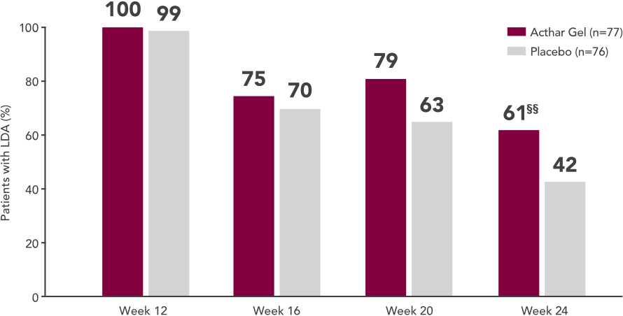 Low disease activity (DAS28-ESR <3.2) at Week 24 chart for RA patients treated with Acthar Gel or placebo