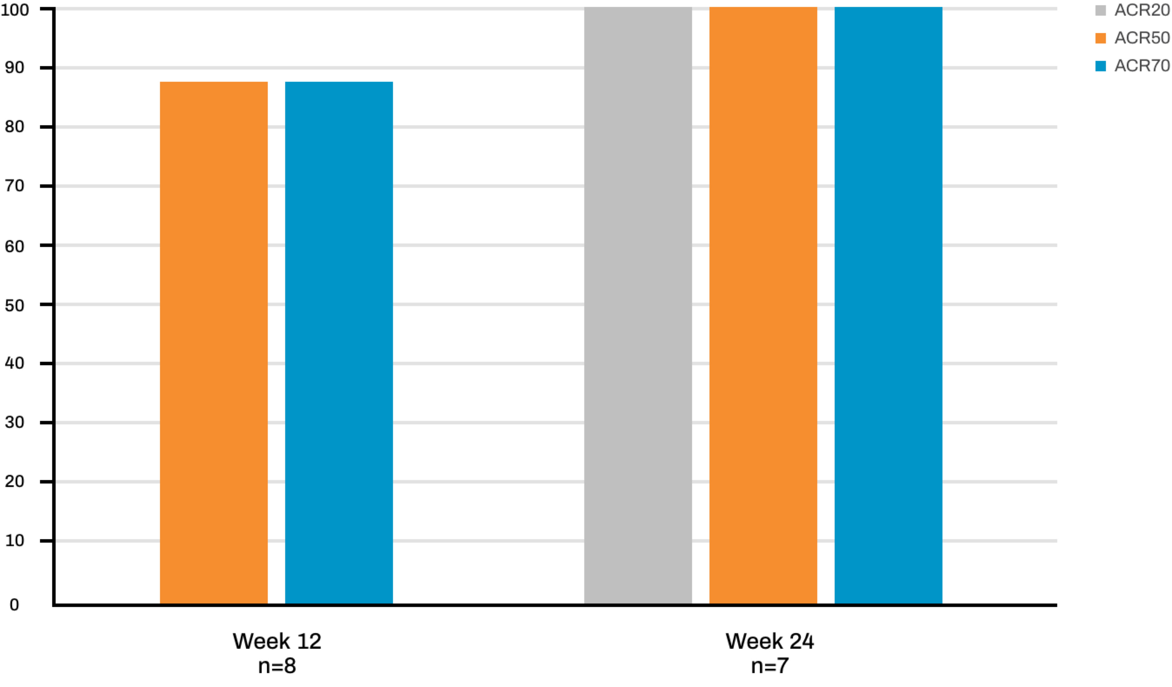 ACR scores for PsA patients treated with Acthar Gel chart