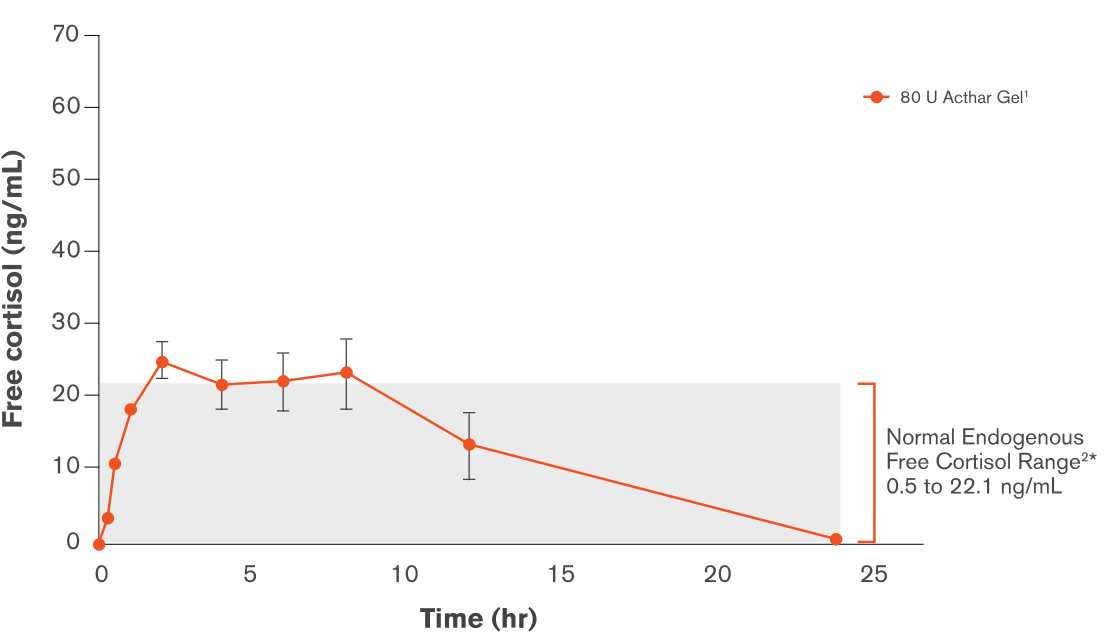 Free cortisol response after single dose of Acthar Gel chart