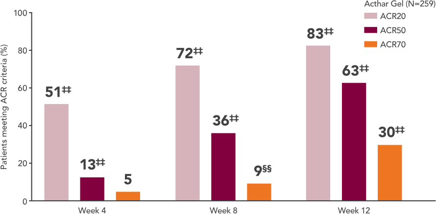 ACR20/50/70 response at Week 12 chart for RA patients treated with Acthar Gel