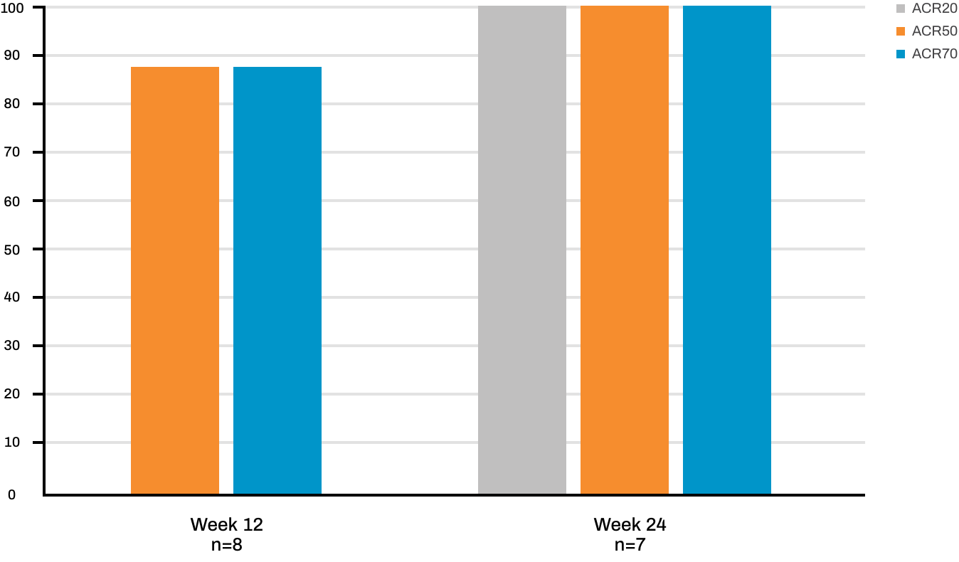 ACR scores for PsA patients treated with Acthar Gel chart