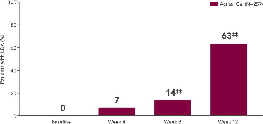 Low disease activity (DAS28-ESR <3.2) at Week 12 chart for RA patients treated with Acthar Gel
