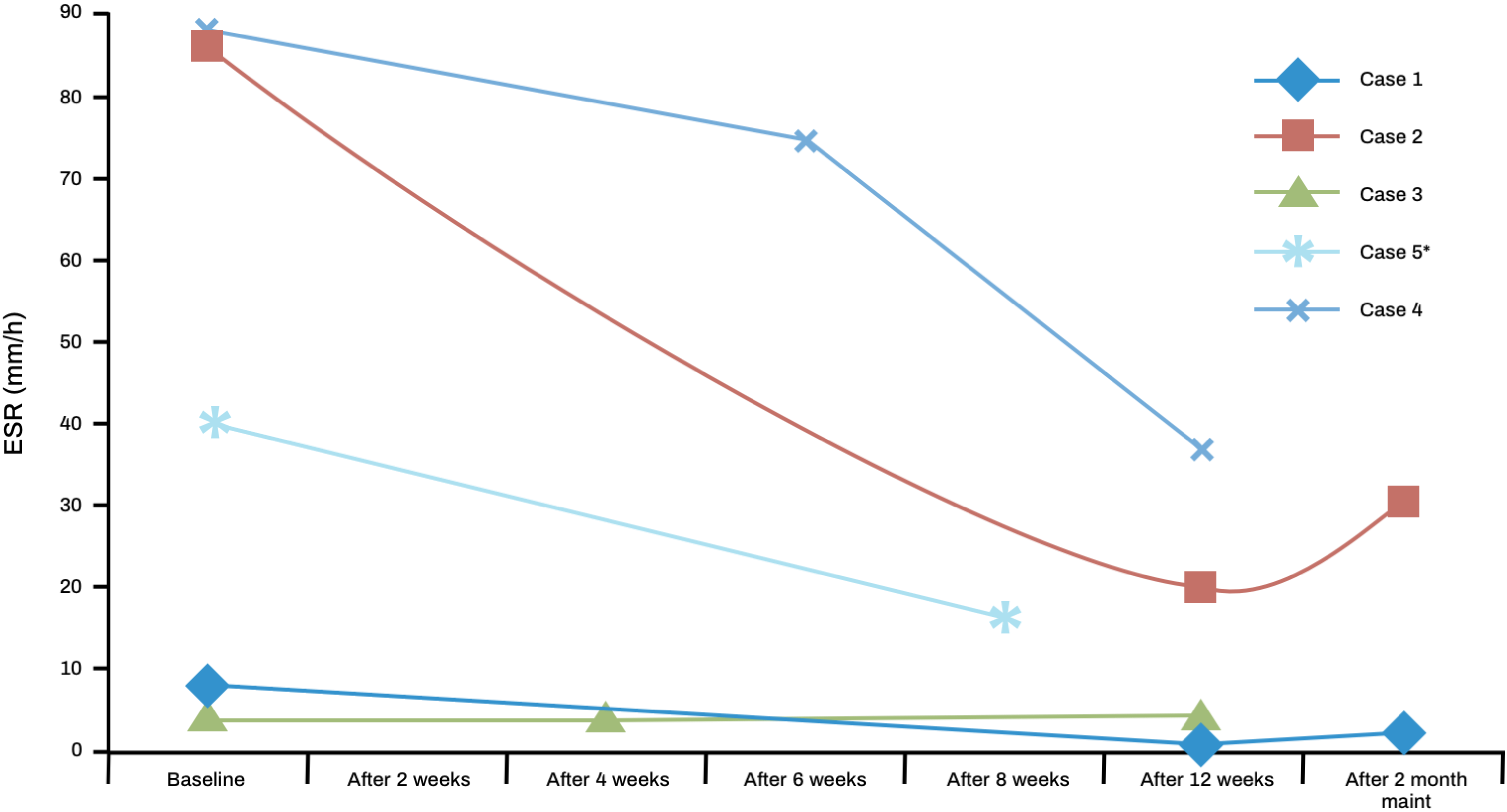 ESR score for RA patients treated with Acthar Gel graph