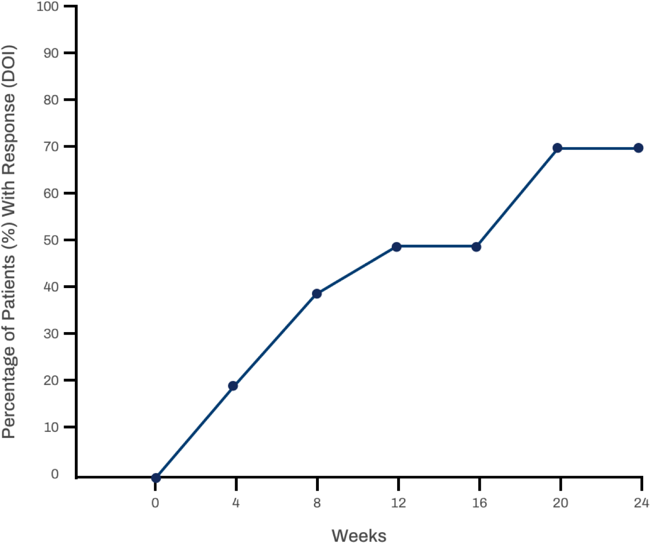 Clinical response over time in weeks in myositis patients treated with Acthar Gel