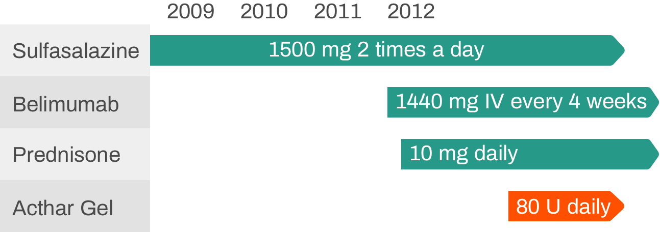 Concomitant treatments with Acthar Gel for SLE case study chart