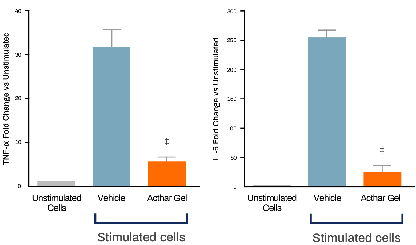 Acthar Gel potentially inhibited the production of proinflammatory cytokines chart