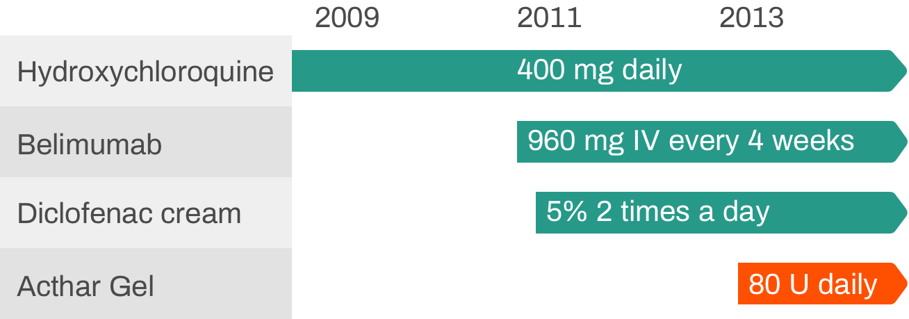 Concomitant treatments with Acthar Gel for SLE case study chart