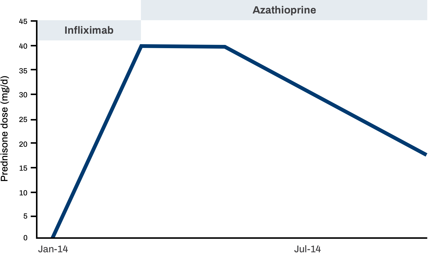 Pulmonary sarcoidosis and lupus pernio patient prednisone dosage graph