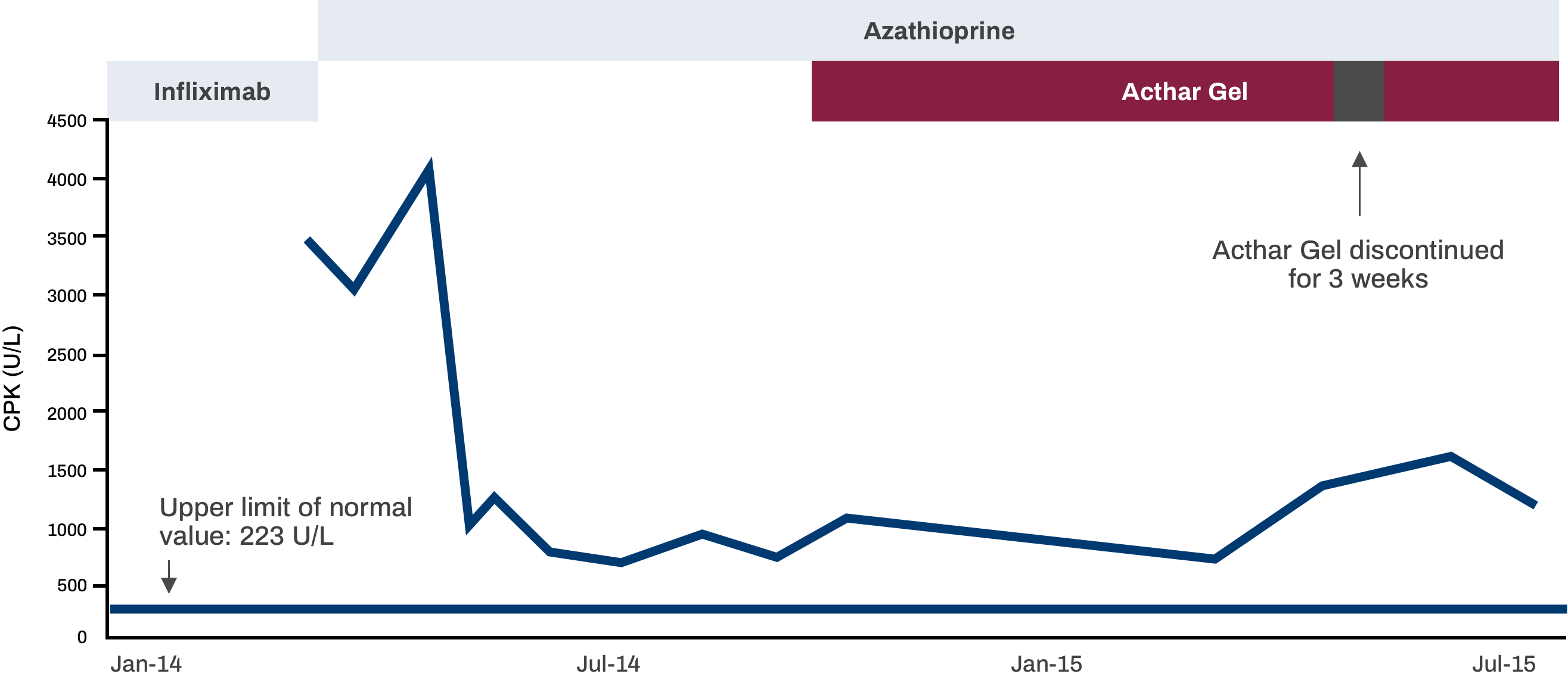 Serum CPK levels in a pulmonary sarcoidosis and lupus pernio patient treated with Acthar Gel graph