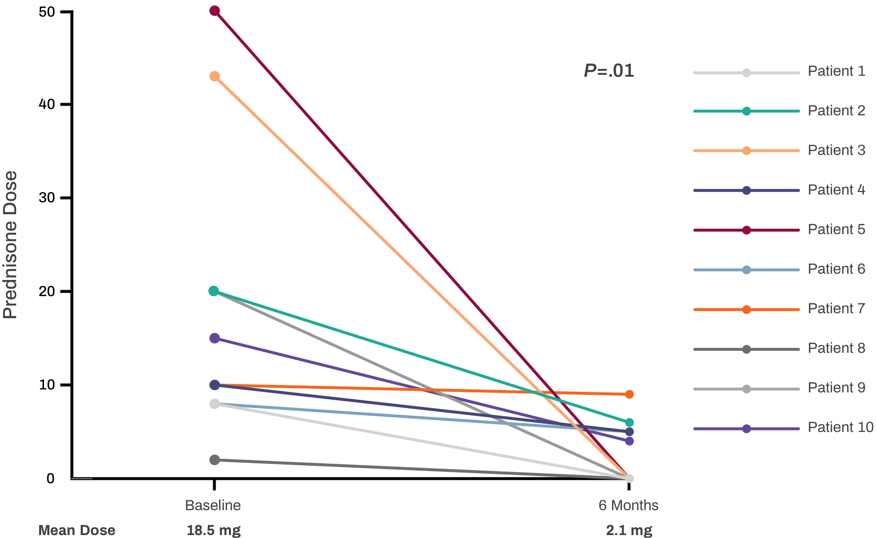 Prednisone dose chart in patients with myositis treated with Acthar Gel
