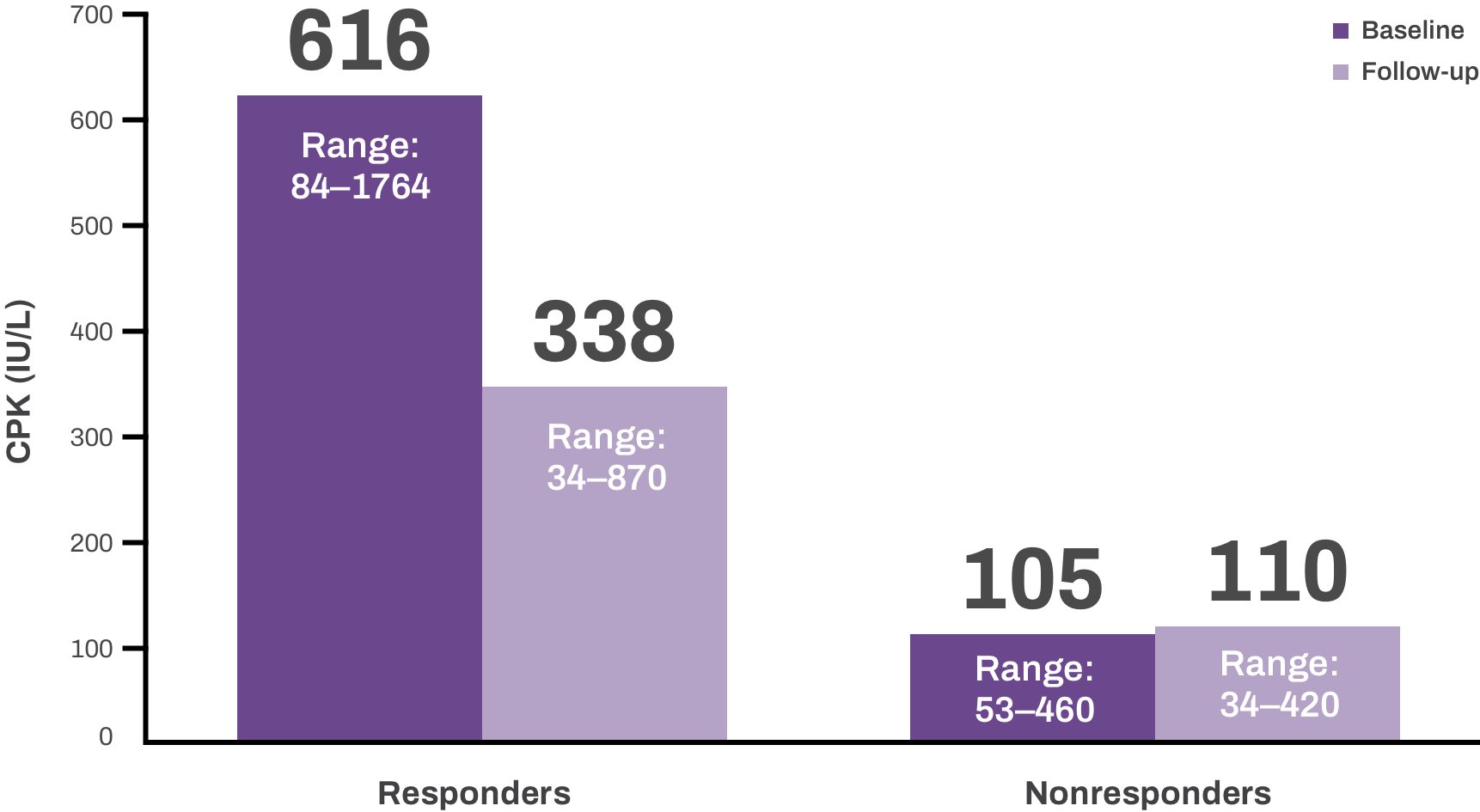 Median CPK levels at baseline with Acthar Gel for dermatomyositis and polymyositis graph