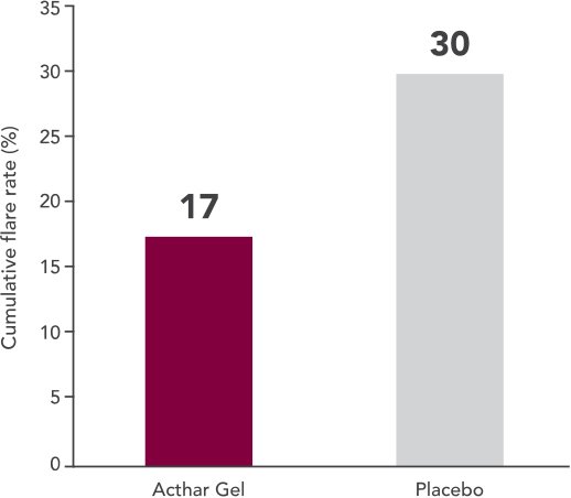Cumulative disease activity flare rate chart for RA patients treated with Acthar Gel or placebo