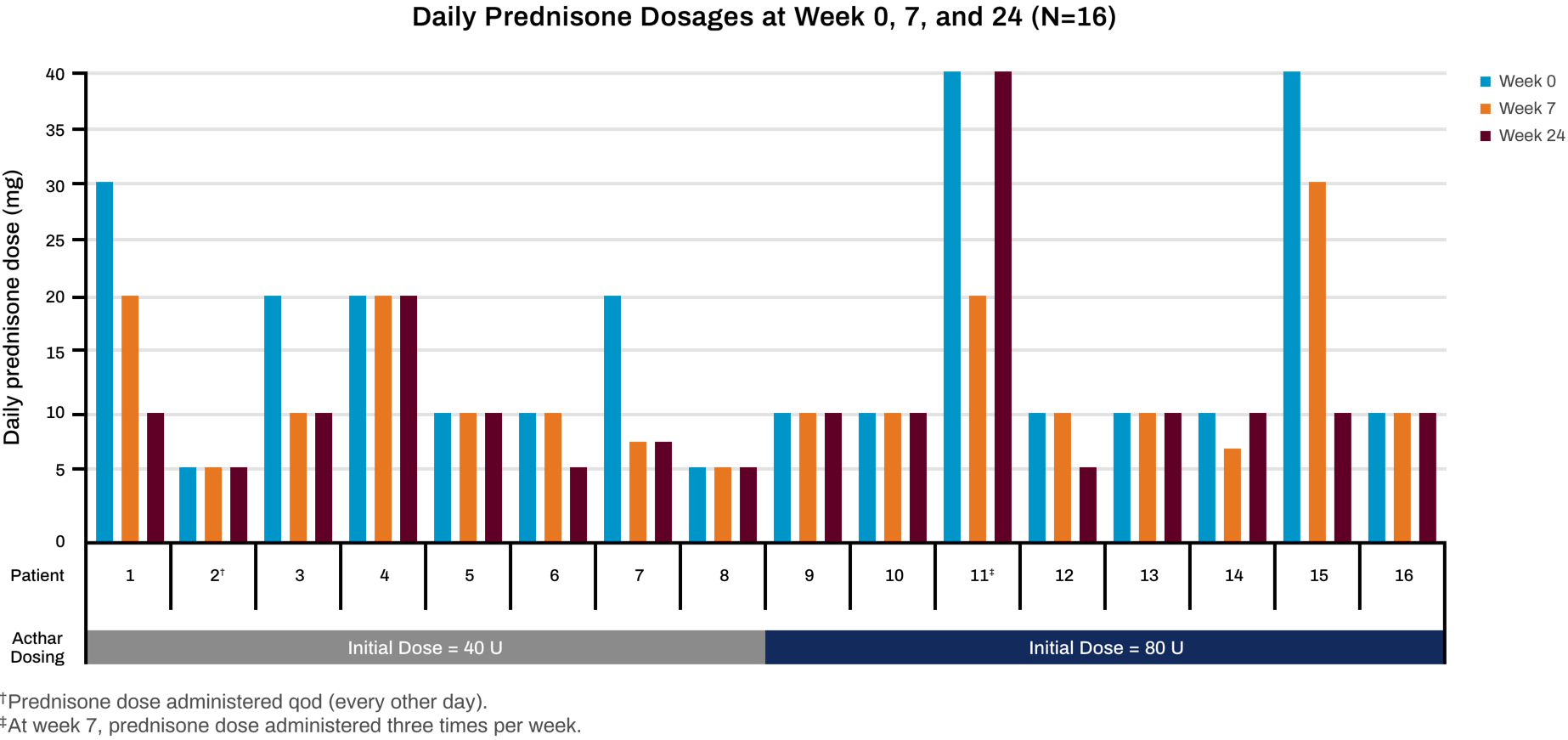 Change in prednisone dose in sarcoidosis patients treated with Acthar Gel