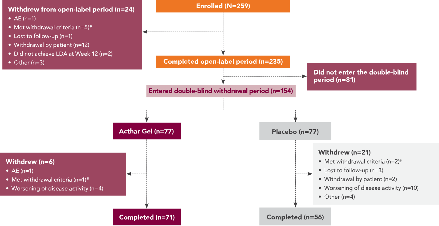 Patient disposition chart for RA patients treated with Acthar Gel or placebo