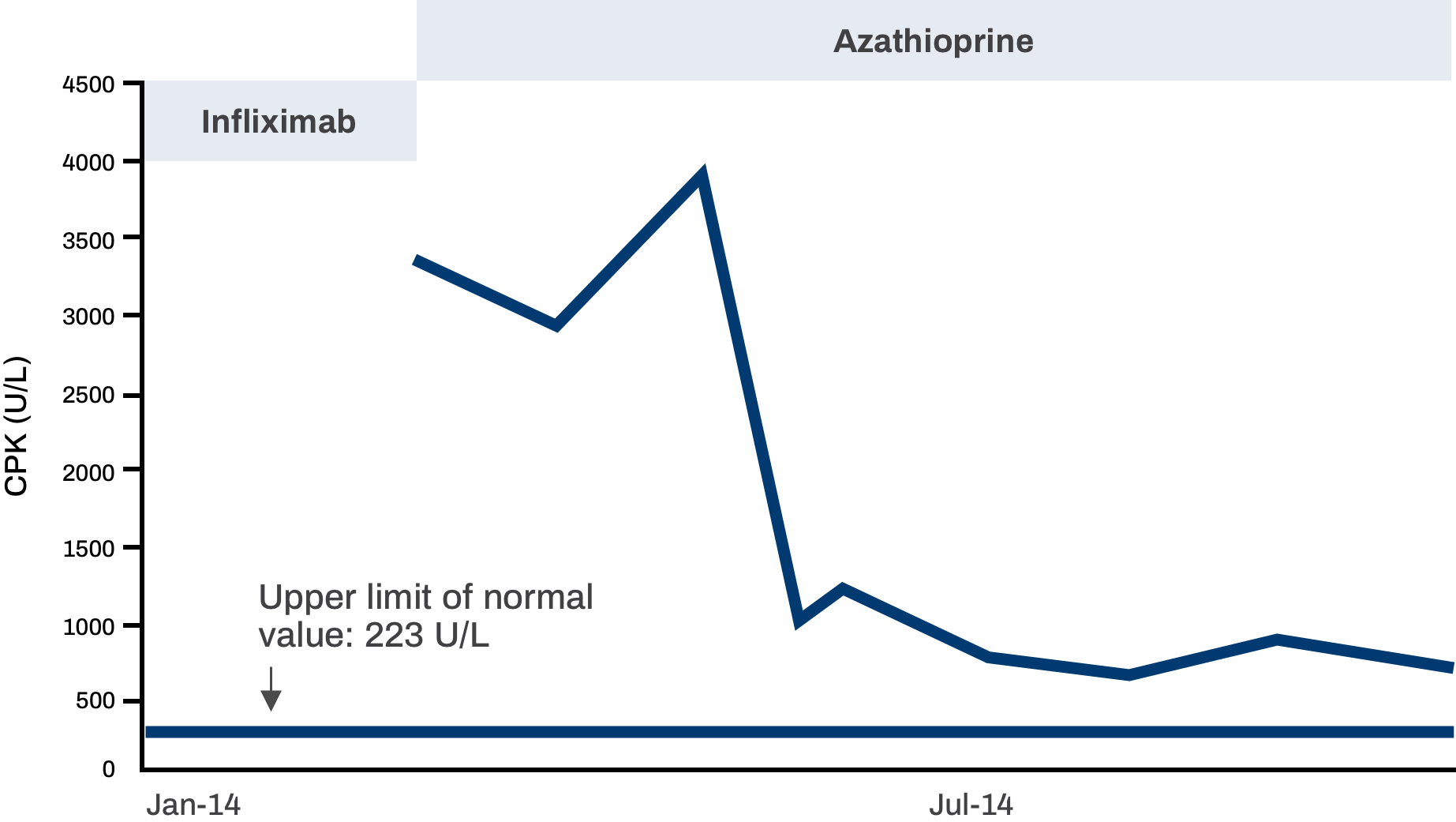 Pulmonary sarcoidosis and lupus pernio patient serum CPK levels graph