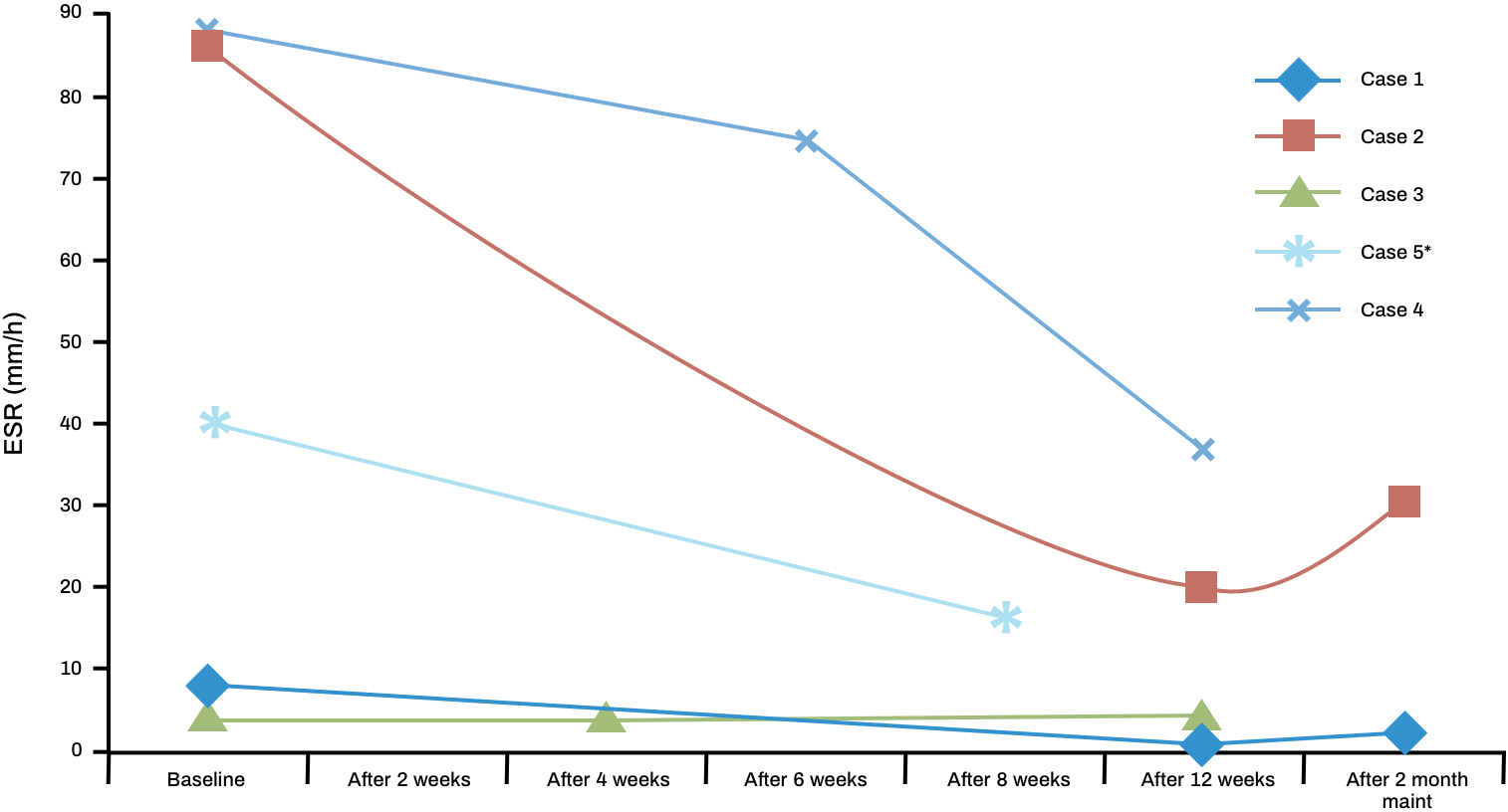 ESR score for RA patients treated with Acthar Gel graph