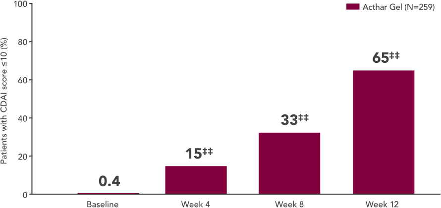 Low disease activity (CDAI ≤10) at Week 12 chart for RA patients treated with Acthar Gel