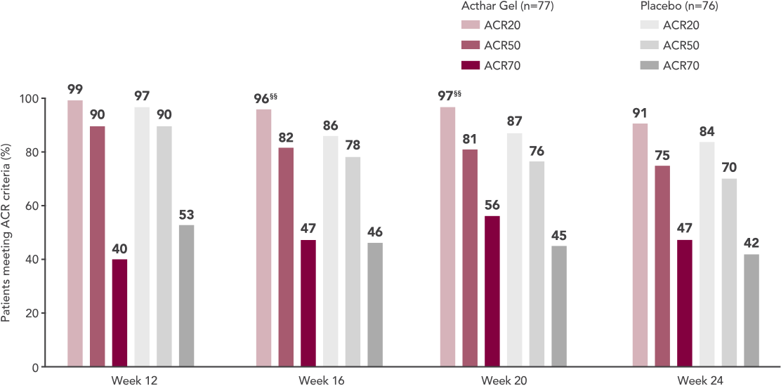 ACR20/50/70 response at Week 24 chart for RA patients treated with Acthar Gel or placebo