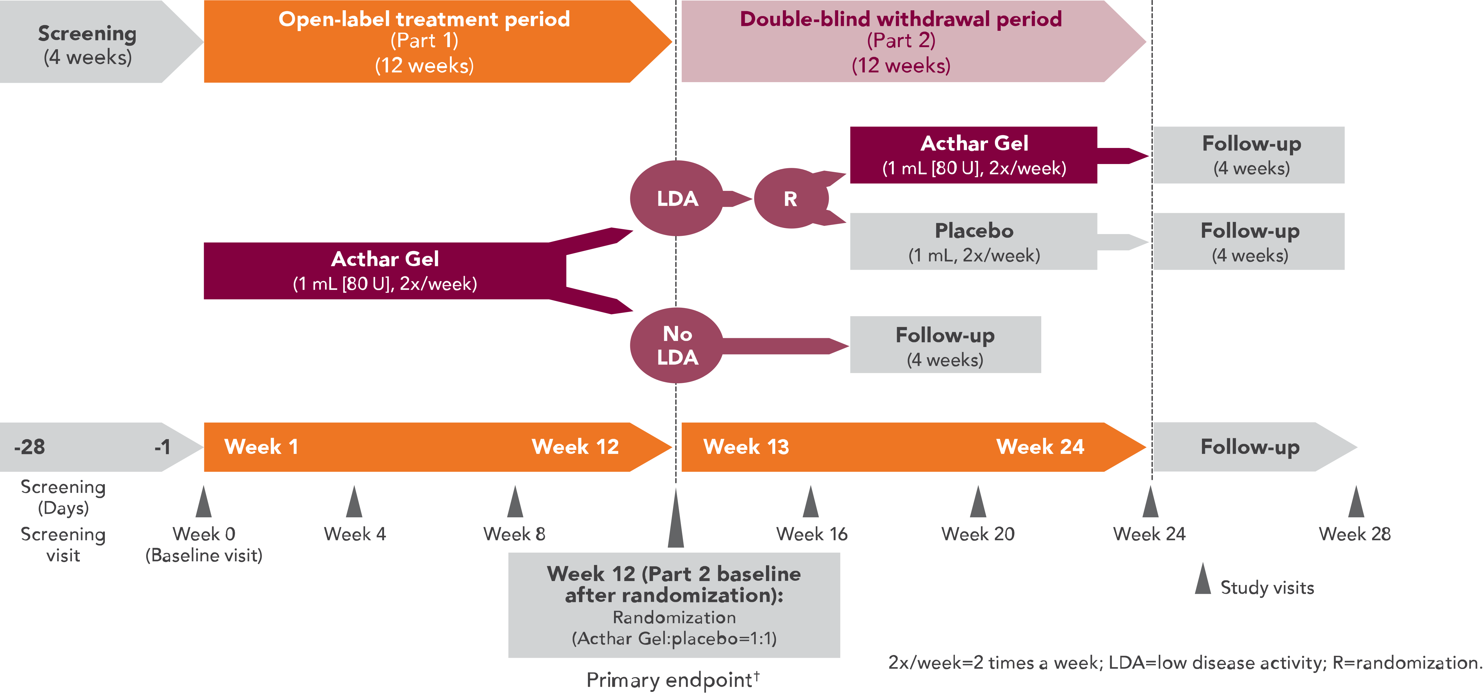 Acthar Gel study design for RA