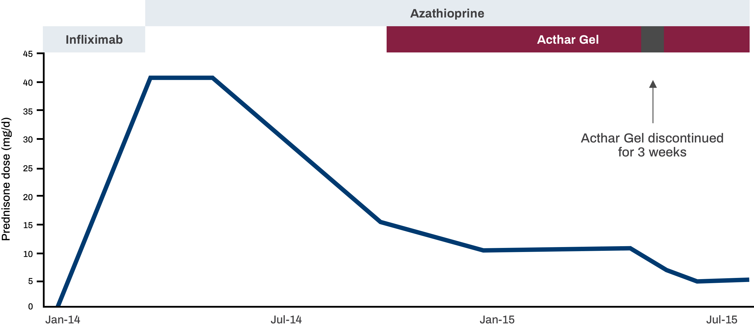 Prednisone dosage in a pulmonary sarcoidosis and lupus pernio patient treated with Acthar Gel graph