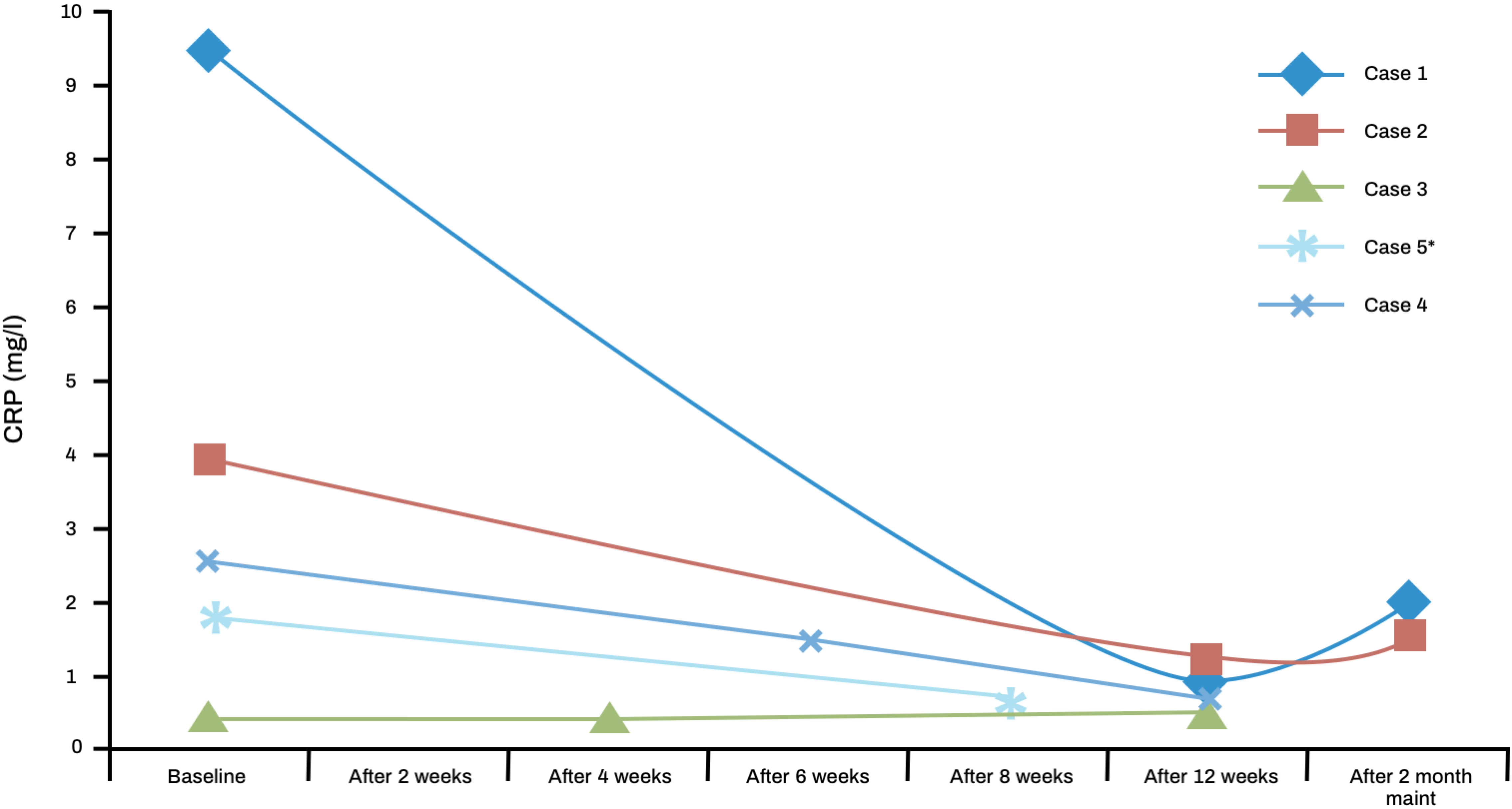 CRP score for RA patients treated with Acthar Gel graph