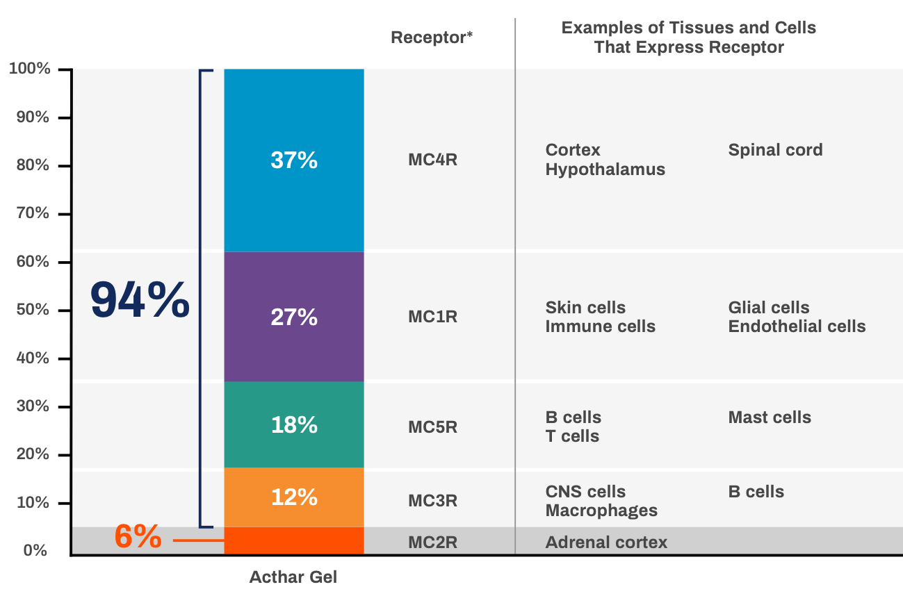 Relative Functional Potency at MCRs chart